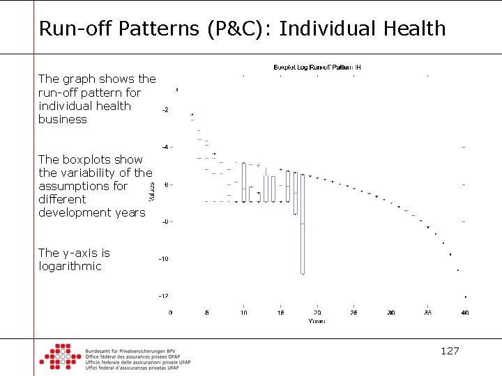 Run-off Patterns (P&C): Individual Health The graph shows the run-off pattern for individual health