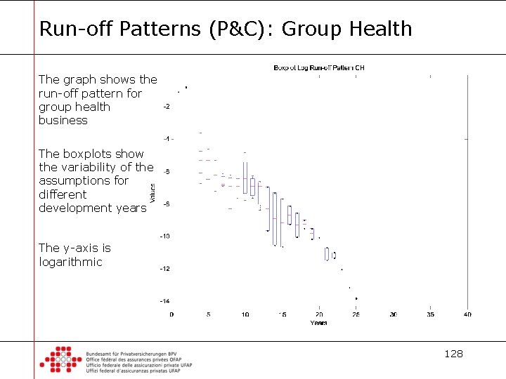 Run-off Patterns (P&C): Group Health The graph shows the run-off pattern for group health