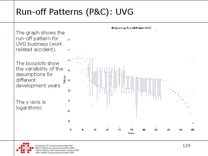 Run-off Patterns (P&C): UVG The graph shows the run-off pattern for UVG business (work