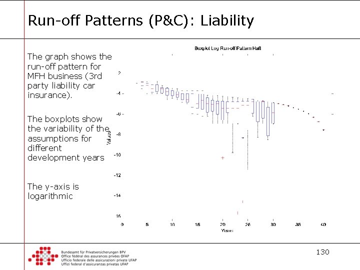 Run-off Patterns (P&C): Liability The graph shows the run-off pattern for MFH business (3