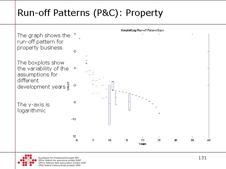 Run-off Patterns (P&C): Property The graph shows the run-off pattern for property business The