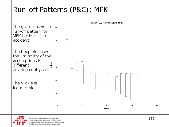Run-off Patterns (P&C): MFK The graph shows the run-off pattern for MFK business (car