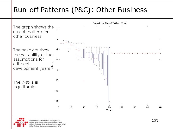 Run-off Patterns (P&C): Other Business The graph shows the run-off pattern for other business