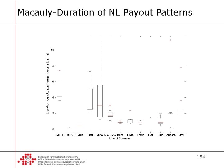 Macauly-Duration of NL Payout Patterns 134 