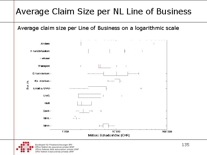 Average Claim Size per NL Line of Business Average claim size per Line of