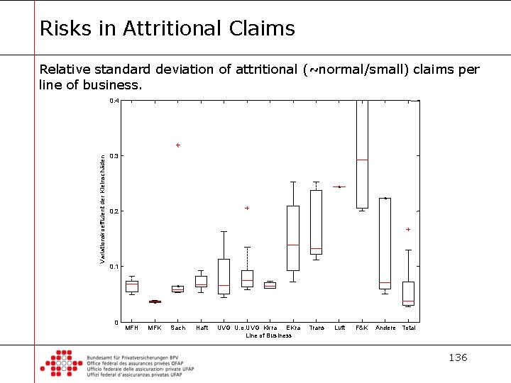 Risks in Attritional Claims Relative standard deviation of attritional (~normal/small) claims per line of