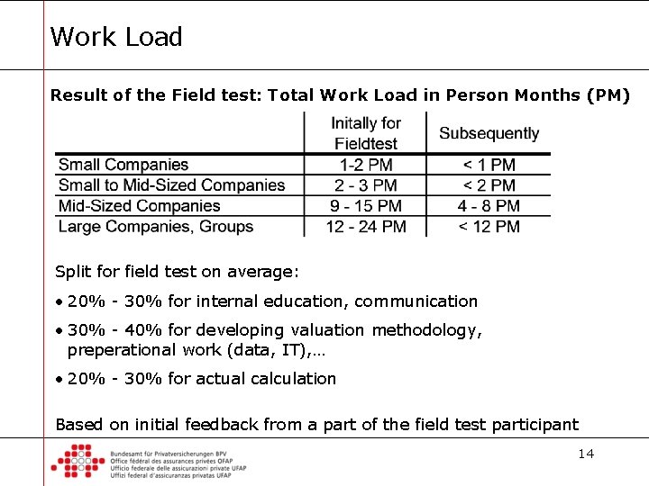 Work Load Result of the Field test: Total Work Load in Person Months (PM)