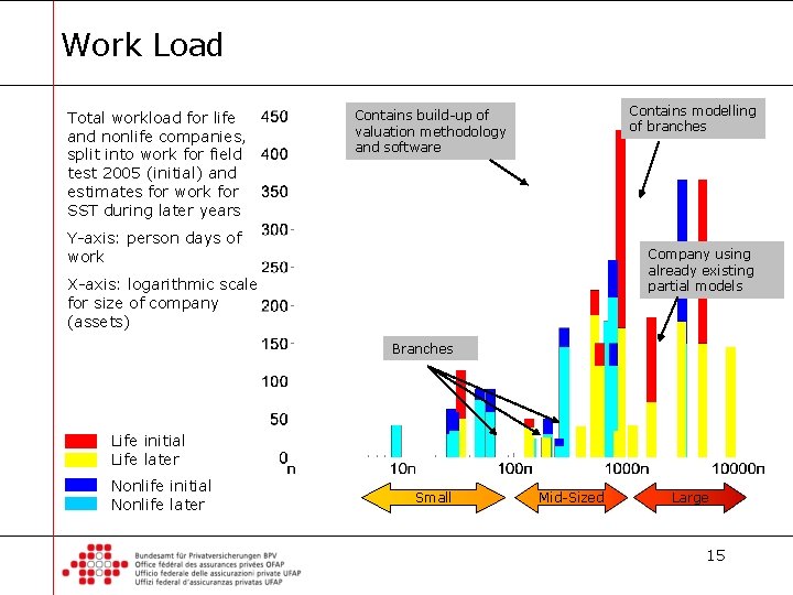 Work Load Total workload for life and nonlife companies, split into work for field