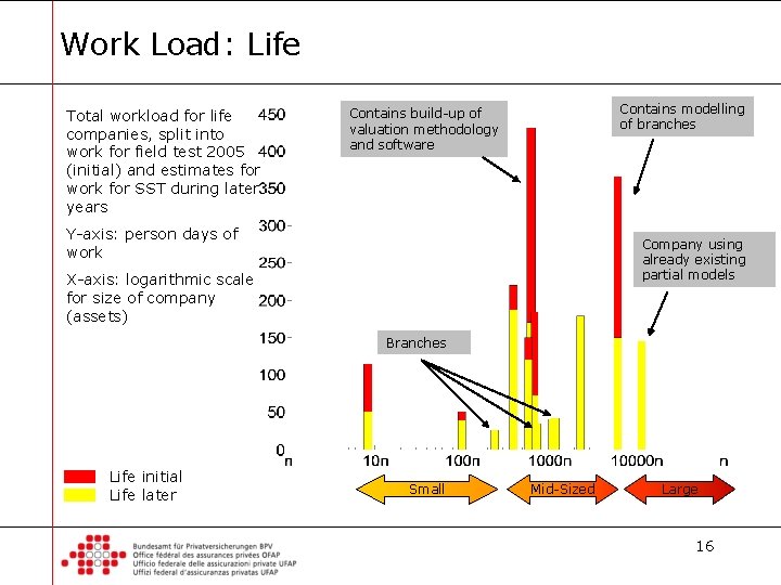 Work Load: Life Total workload for life companies, split into work for field test