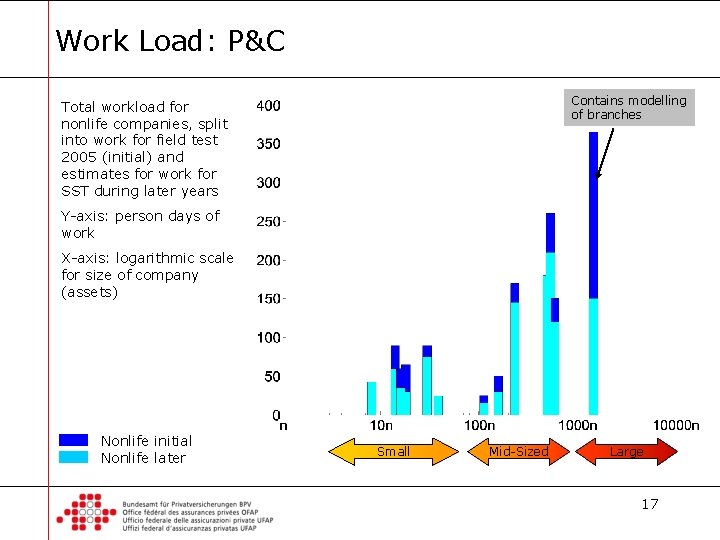 Work Load: P&C Contains modelling of branches Total workload for nonlife companies, split into