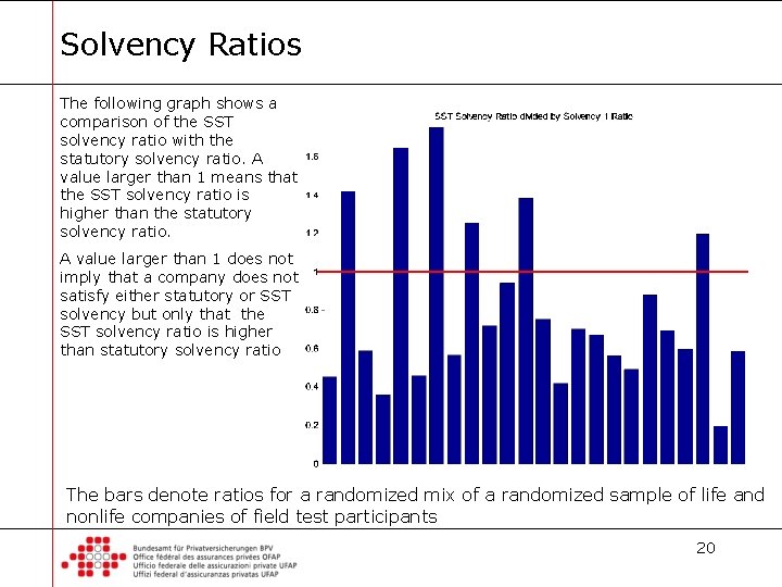 Solvency Ratios The following graph shows a comparison of the SST solvency ratio with