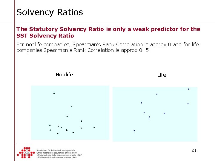 Solvency Ratios The Statutory Solvency Ratio is only a weak predictor for the SST