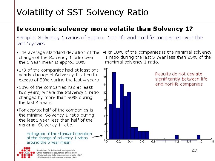 Volatility of SST Solvency Ratio Is economic solvency more volatile than Solvency 1? Sample: