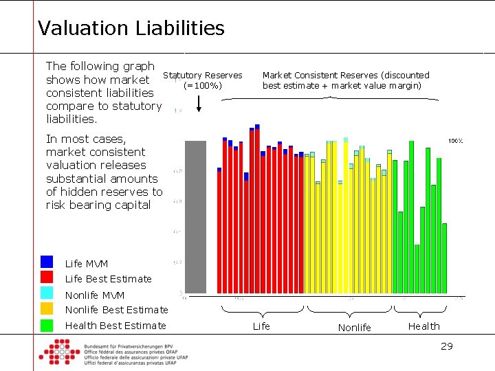 Valuation Liabilities 1. 4 The following graph Reserves shows how market Statutory (=100%) consistent