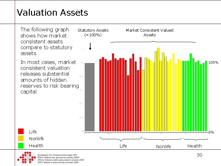 Valuation Assets The following graph shows how market consistent assets compare to statutory assets.