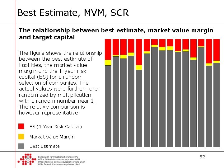 Best Estimate, MVM, SCR The relationship between best estimate, market value margin and target