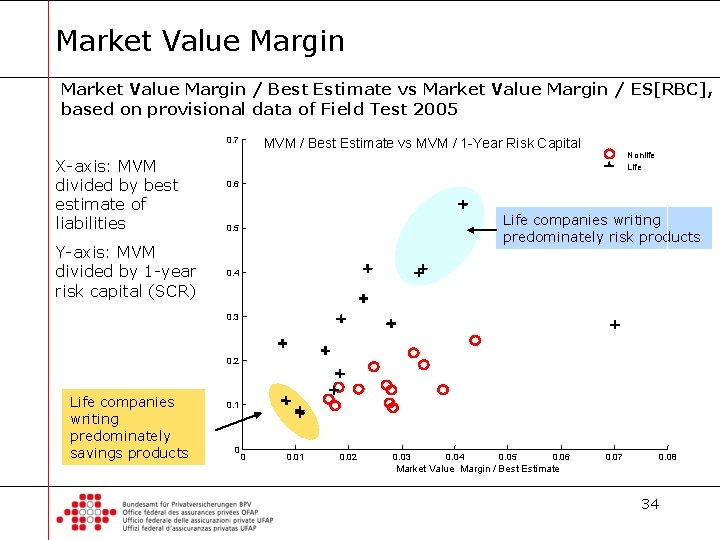 Market Value Margin / Best Estimate vs Market Value Margin / ES[RBC], based on