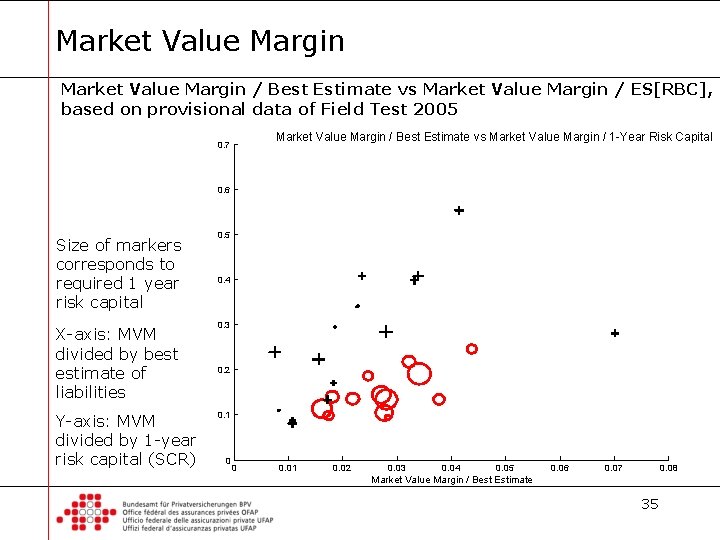 Market Value Margin / Best Estimate vs Market Value Margin / ES[RBC], based on