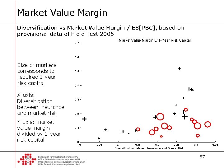 Market Value Margin Diversification vs Market Value Margin / ES[RBC], based on provisional data