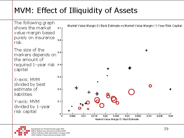 MVM: Effect of Illiquidity of Assets The following graph shows the market value margin