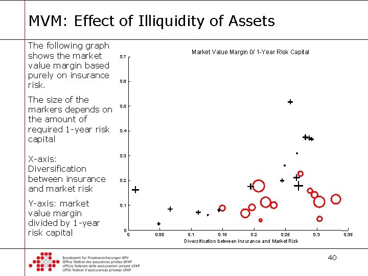 MVM: Effect of Illiquidity of Assets The following graph shows the market value margin