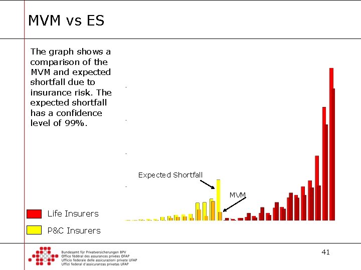 MVM vs ES The graph shows a comparison of the MVM and expected shortfall