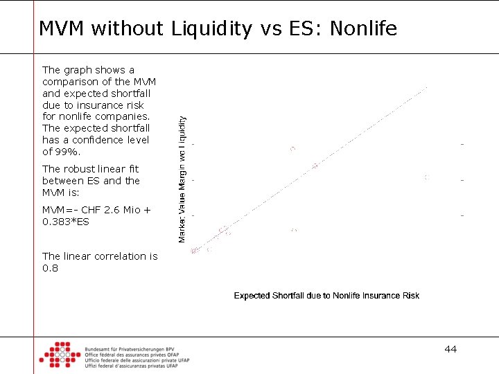 MVM without Liquidity vs ES: Nonlife The graph shows a comparison of the MVM