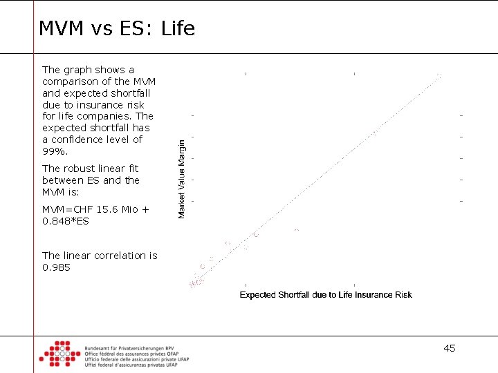 MVM vs ES: Life The graph shows a comparison of the MVM and expected