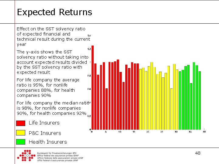 Expected Returns Effect on the SST solvency ratio of expected financial and technical result