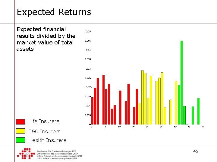 Expected Returns Expected financial results divided by the market value of total assets Life