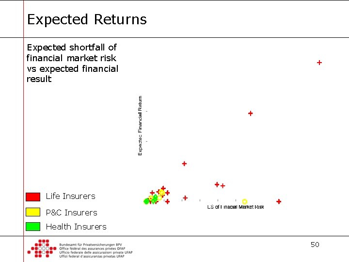 Expected Returns Expected shortfall of financial market risk vs expected financial result Life Insurers
