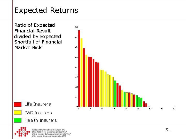 Expected Returns Ratio of Expected Financial Result divided by Expected Shortfall of Financial Market