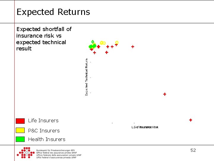 Expected Returns Expected shortfall of insurance risk vs expected technical result Life Insurers P&C