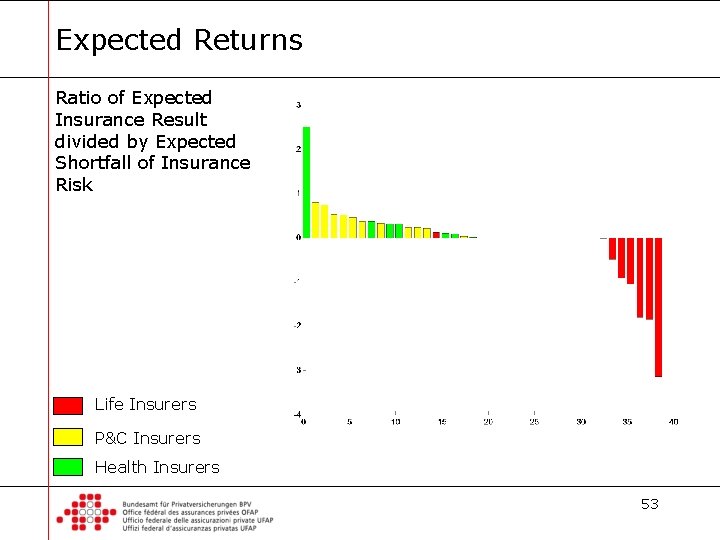 Expected Returns Ratio of Expected Insurance Result divided by Expected Shortfall of Insurance Risk