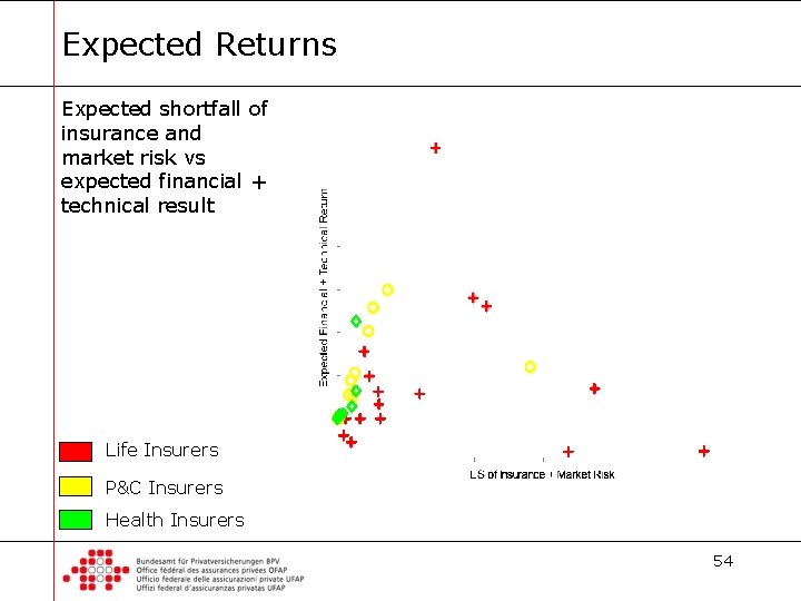 Expected Returns Expected shortfall of insurance and market risk vs expected financial + technical