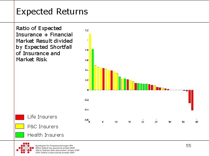 Expected Returns Ratio of Expected Insurance + Financial Market Result divided by Expected Shortfall