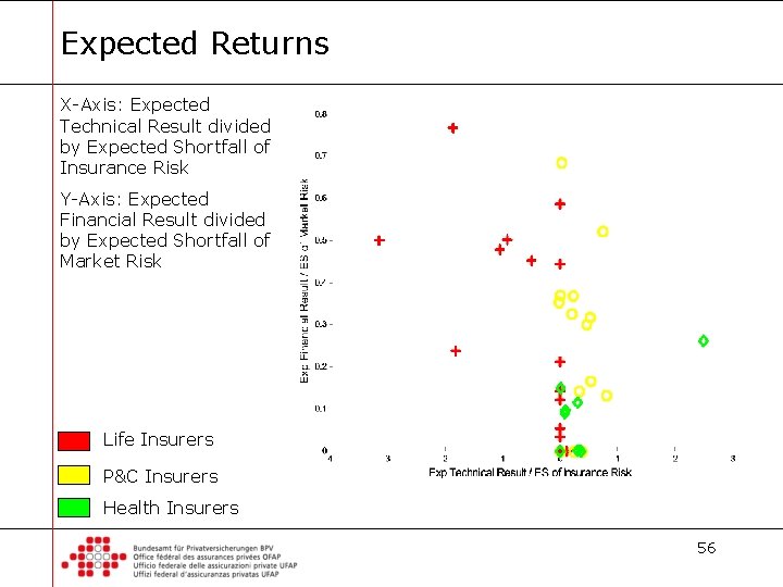 Expected Returns X-Axis: Expected Technical Result divided by Expected Shortfall of Insurance Risk Y-Axis: