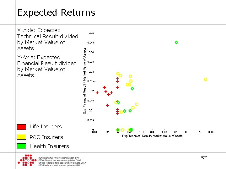 Expected Returns X-Axis: Expected Technical Result divided by Market Value of Assets Y-Axis: Expected