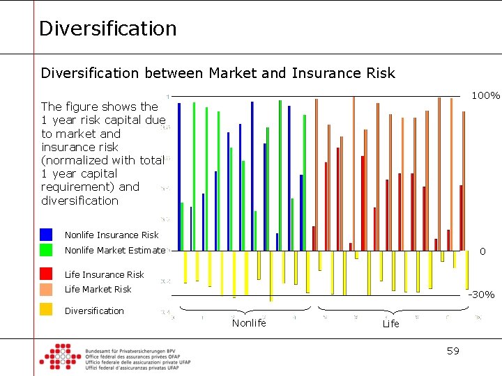 Diversification between Market and Insurance Risk 100% The figure shows the 1 year risk
