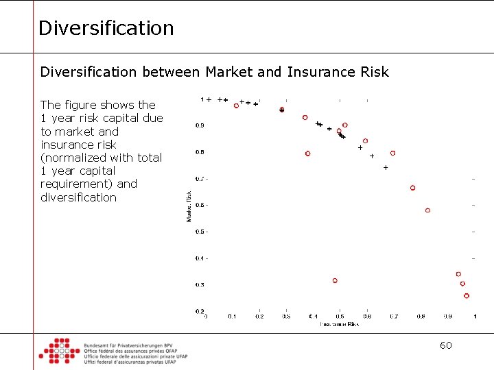 Diversification between Market and Insurance Risk The figure shows the 1 year risk capital