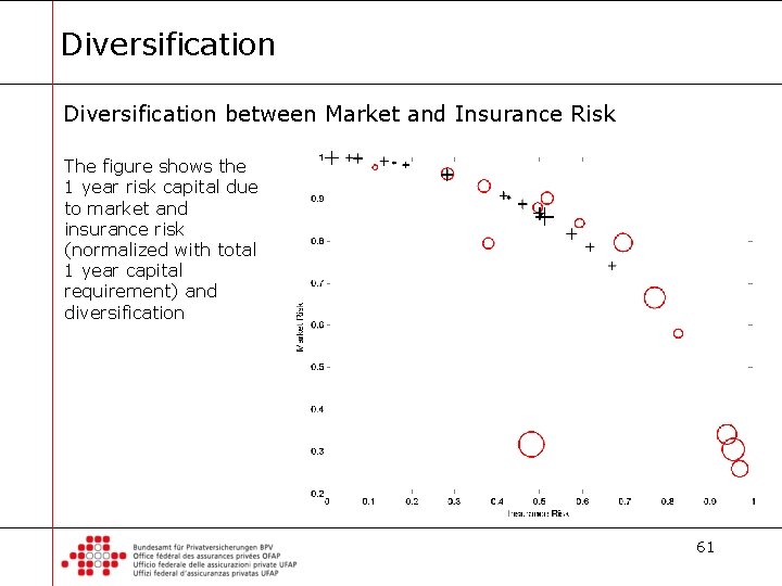 Diversification between Market and Insurance Risk The figure shows the 1 year risk capital