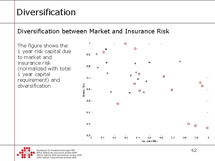 Diversification between Market and Insurance Risk The figure shows the 1 year risk capital