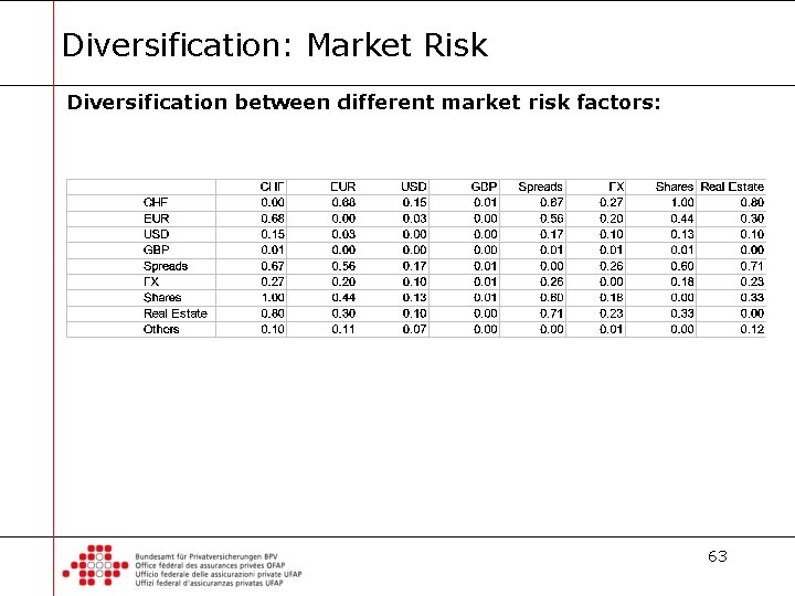 Diversification: Market Risk Diversification between different market risk factors: 63 