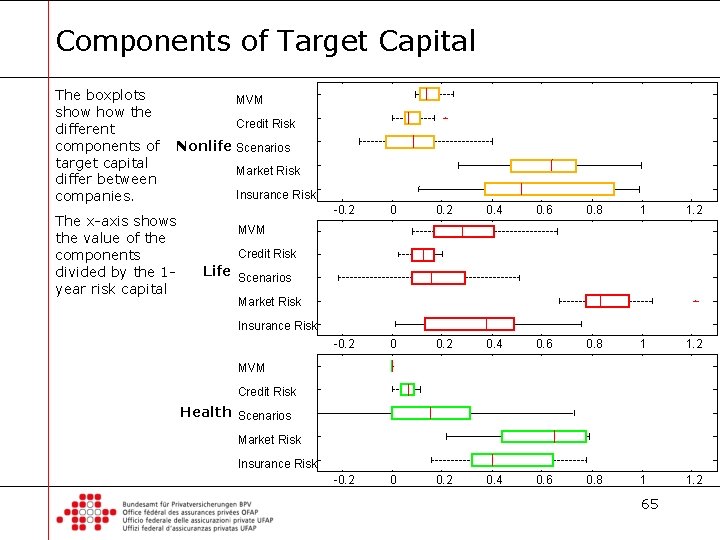 Components of Target Capital The boxplots show the different components of target capital differ