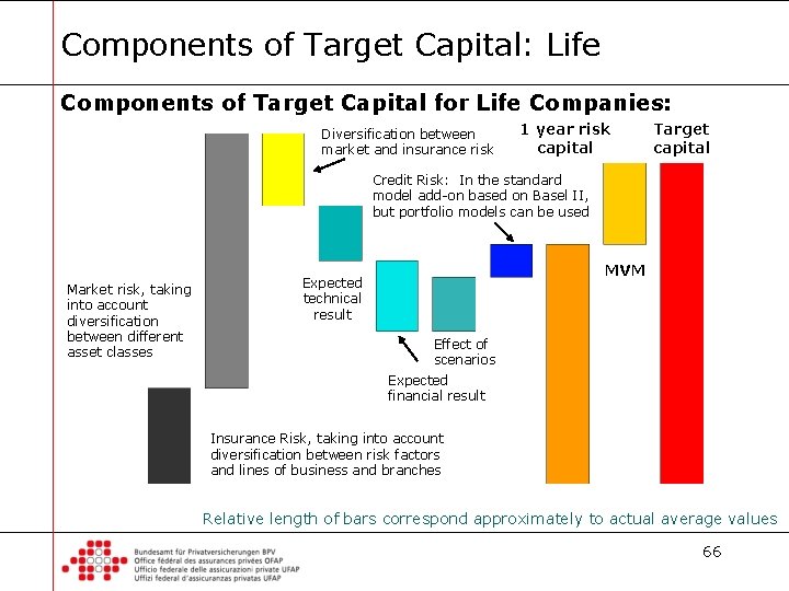 Components of Target Capital: Life Components of Target Capital for Life Companies: Diversification between