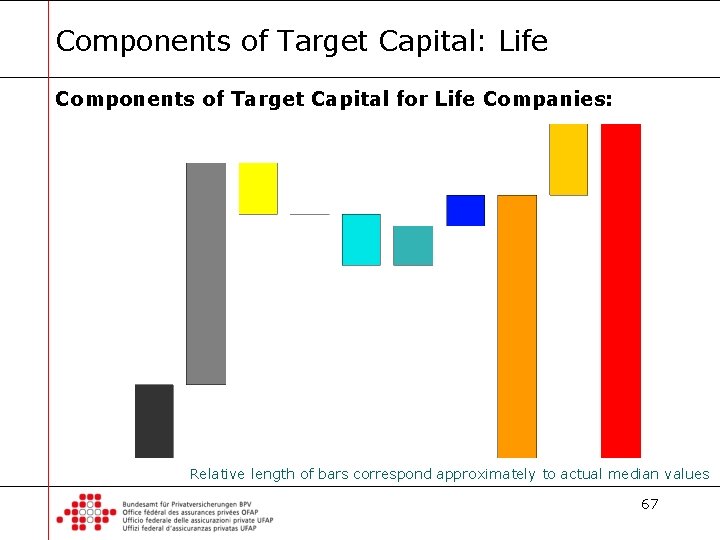 Components of Target Capital: Life Components of Target Capital for Life Companies: Relative length