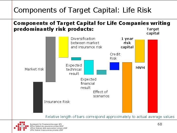 Components of Target Capital: Life Risk Components of Target Capital for Life Companies writing