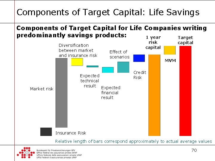 Components of Target Capital: Life Savings Components of Target Capital for Life Companies writing