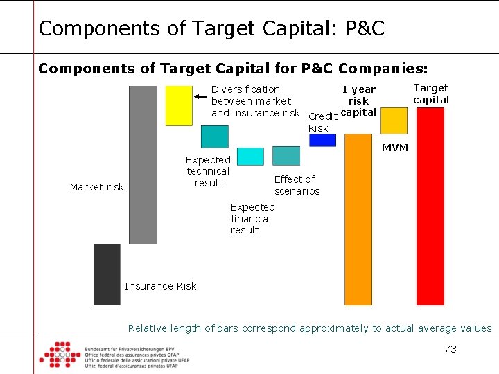 Components of Target Capital: P&C Components of Target Capital for P&C Companies: Target capital