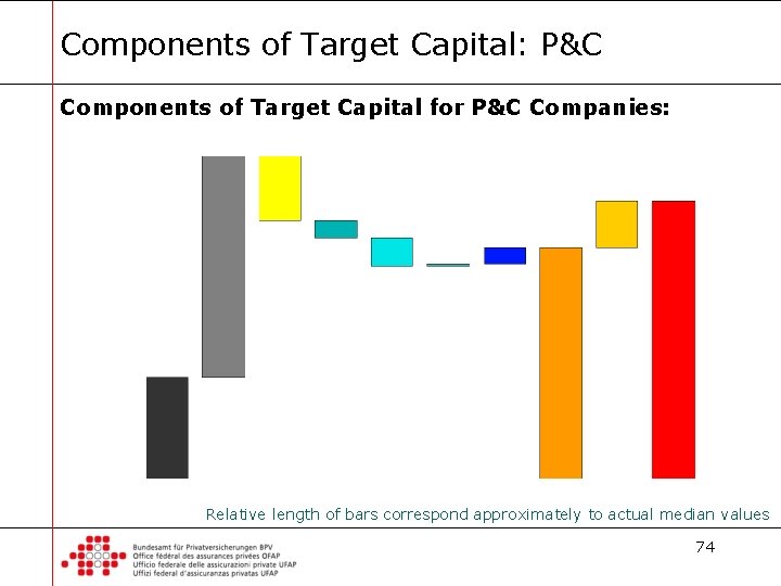 Components of Target Capital: P&C Components of Target Capital for P&C Companies: Relative length